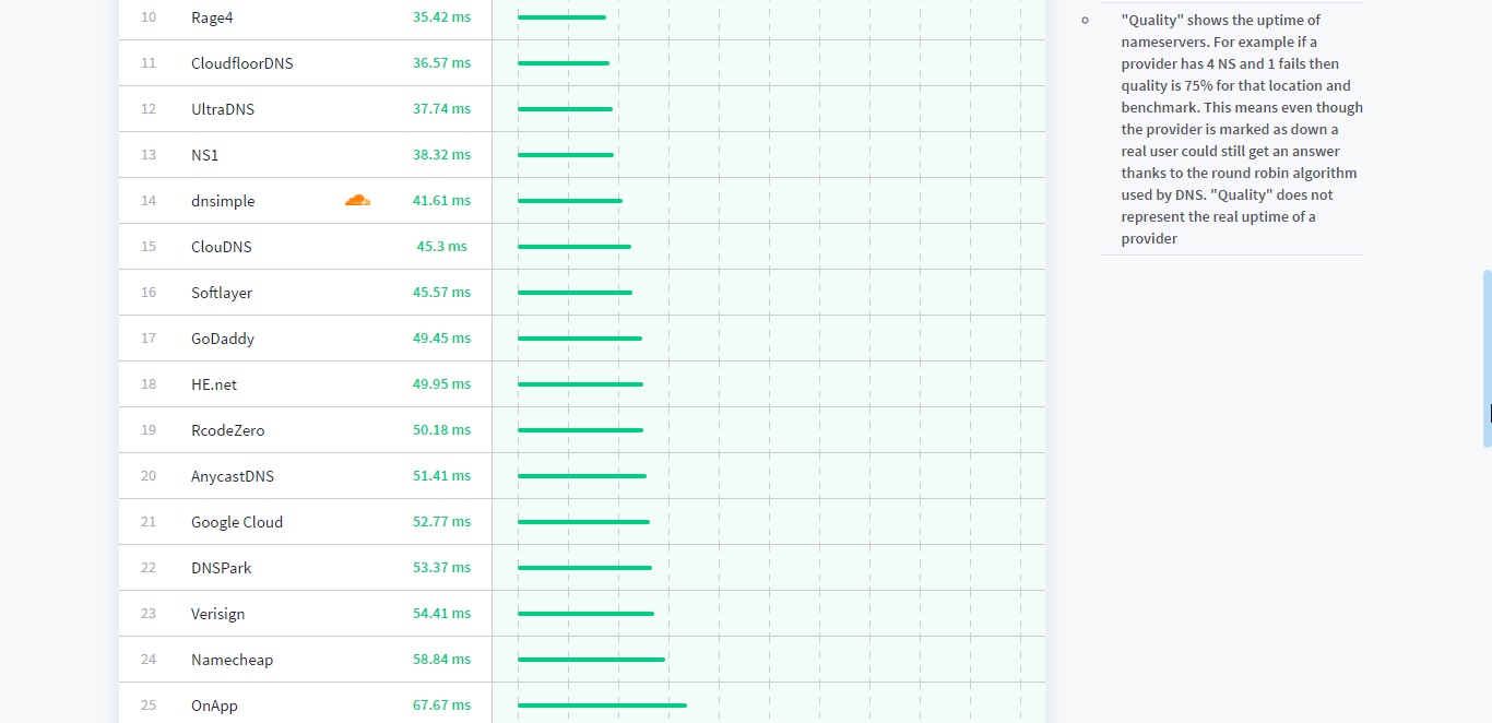 DNS Optimization